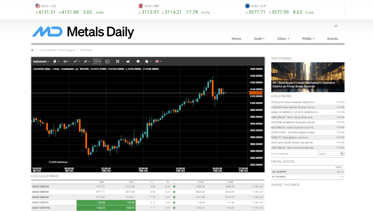 Precious Metals Charts
